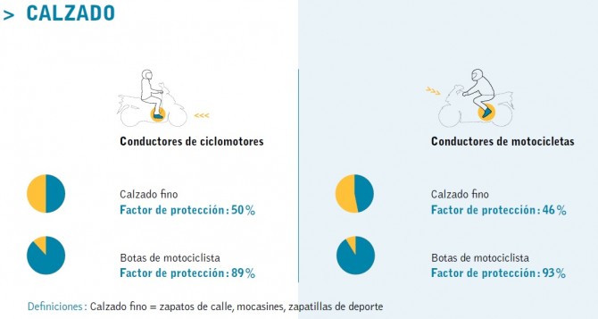 Estadística calzado motorista.