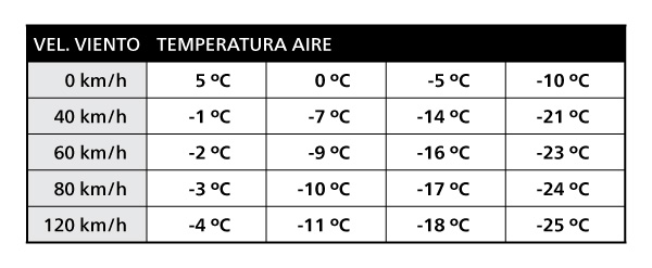 Tabla de temperatura del aire según Spidi.